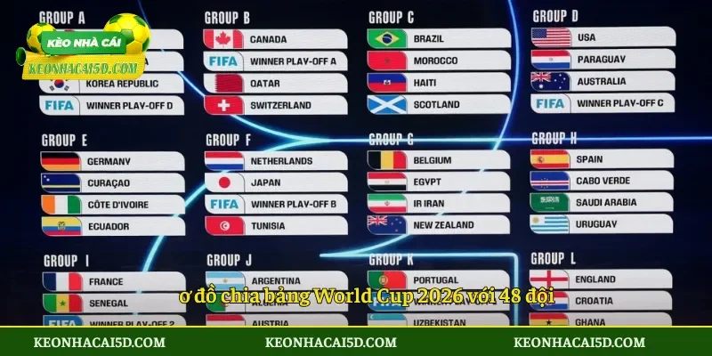 Sơ đồ chia bảng World Cup 2026 với 48 đội